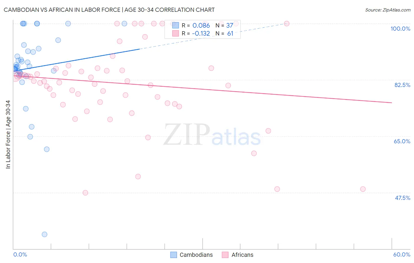 Cambodian vs African In Labor Force | Age 30-34