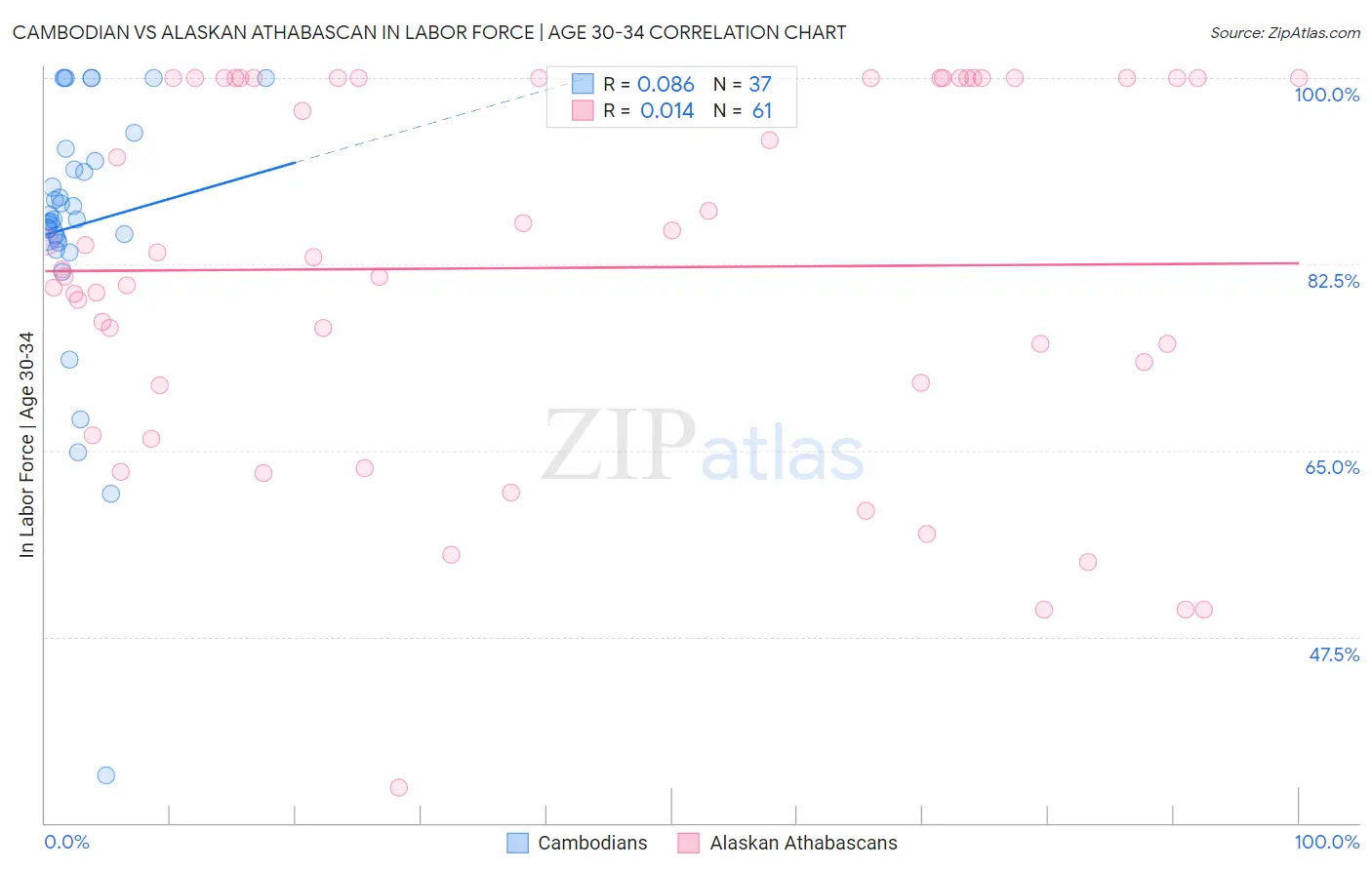 Cambodian vs Alaskan Athabascan In Labor Force | Age 30-34