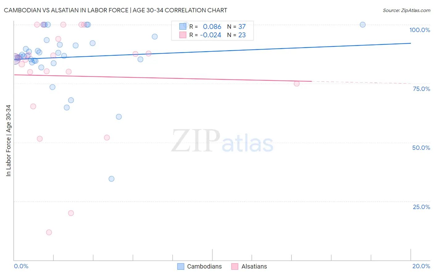 Cambodian vs Alsatian In Labor Force | Age 30-34