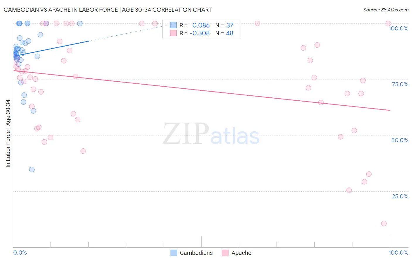 Cambodian vs Apache In Labor Force | Age 30-34