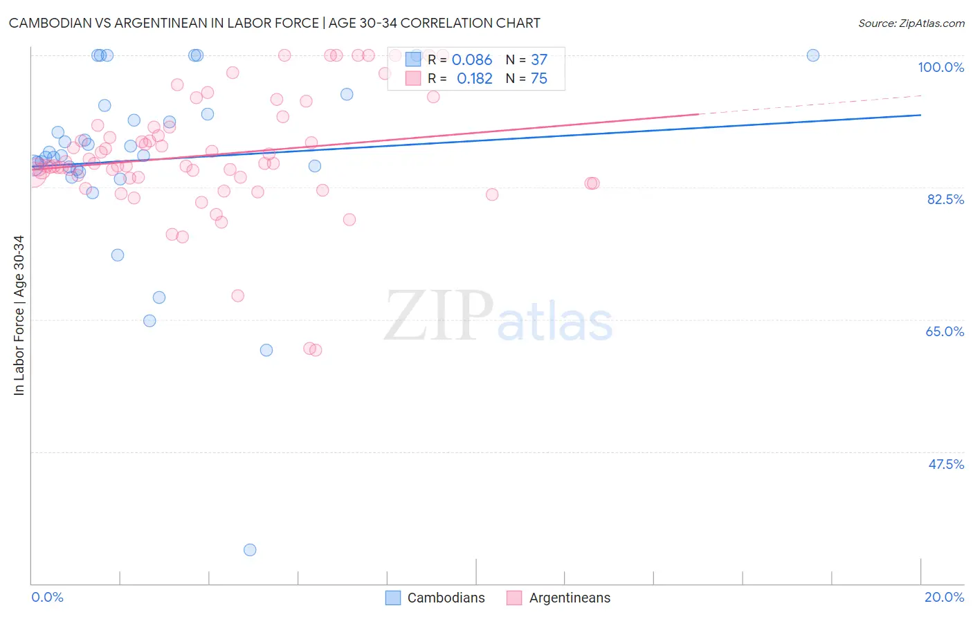 Cambodian vs Argentinean In Labor Force | Age 30-34