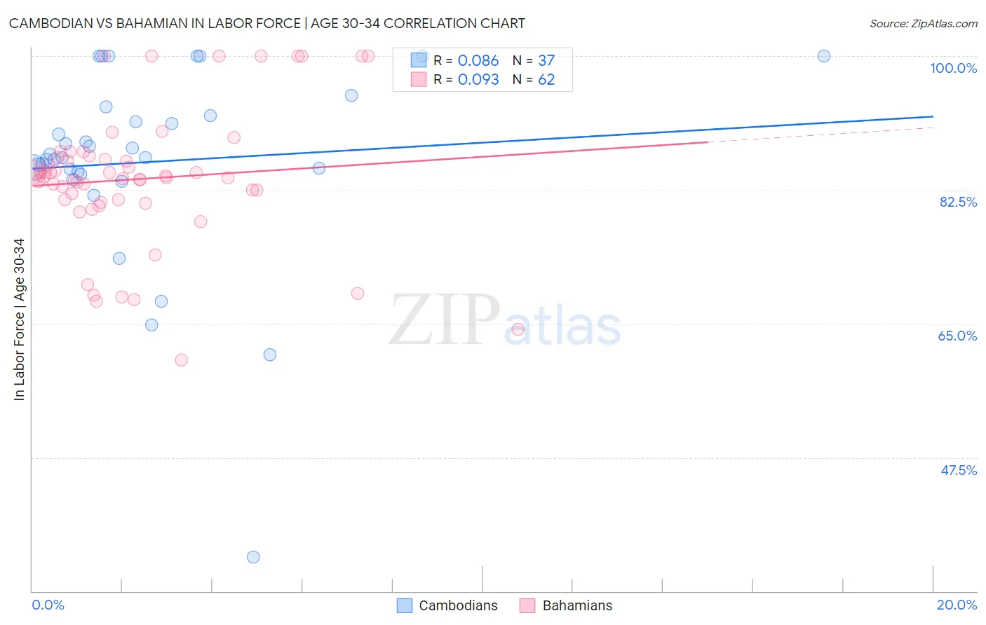 Cambodian vs Bahamian In Labor Force | Age 30-34