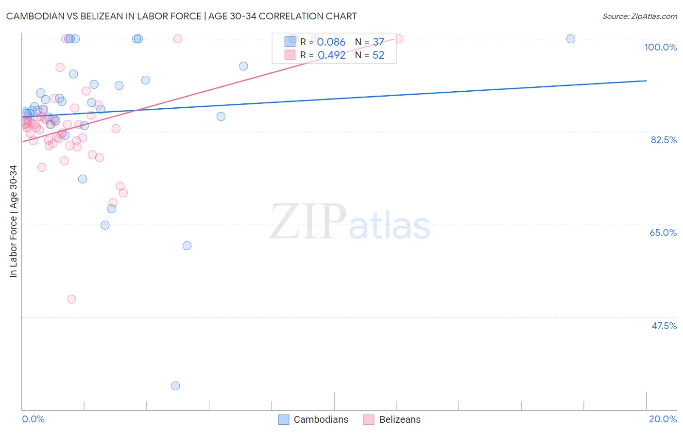 Cambodian vs Belizean In Labor Force | Age 30-34