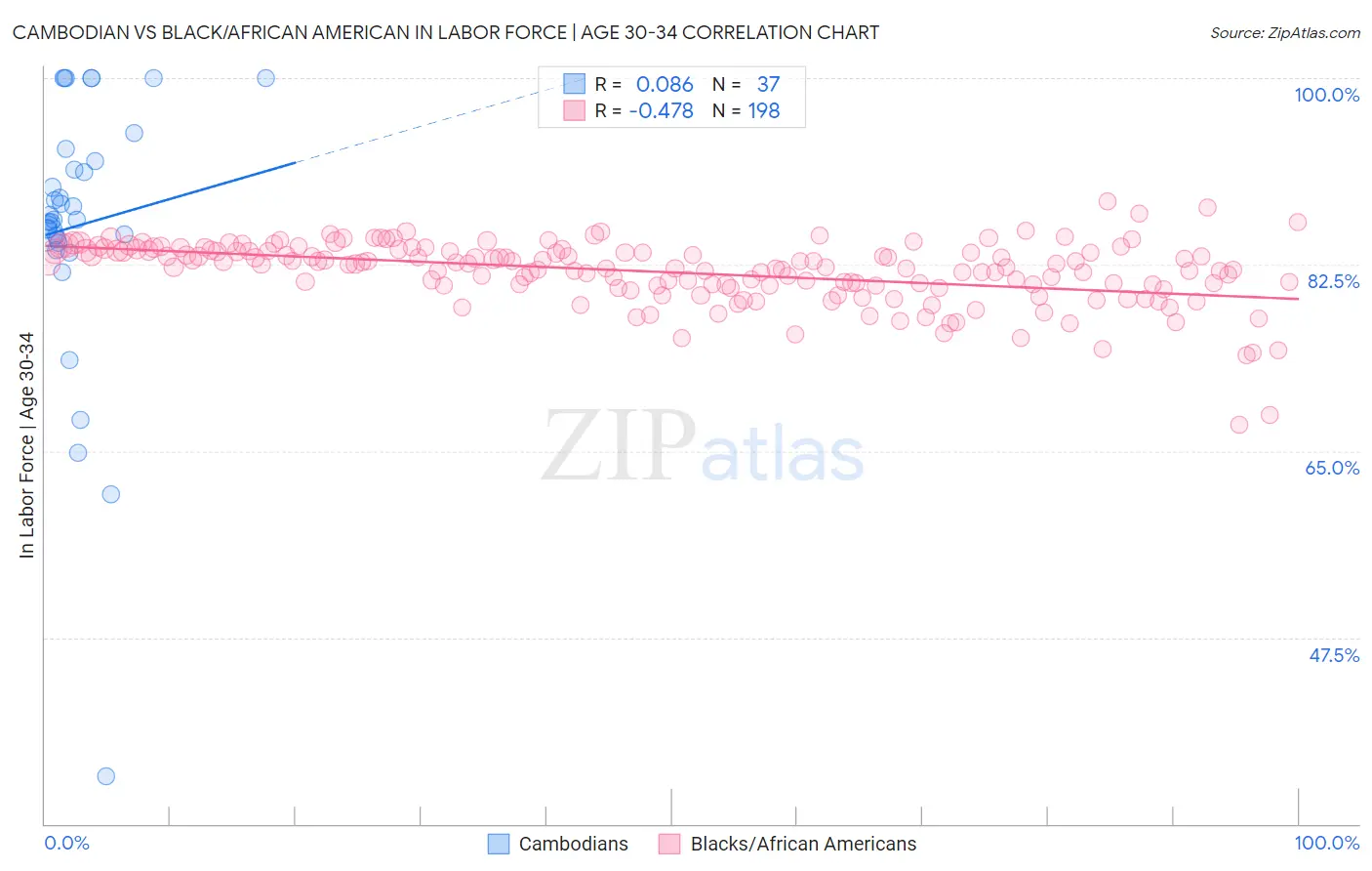 Cambodian vs Black/African American In Labor Force | Age 30-34