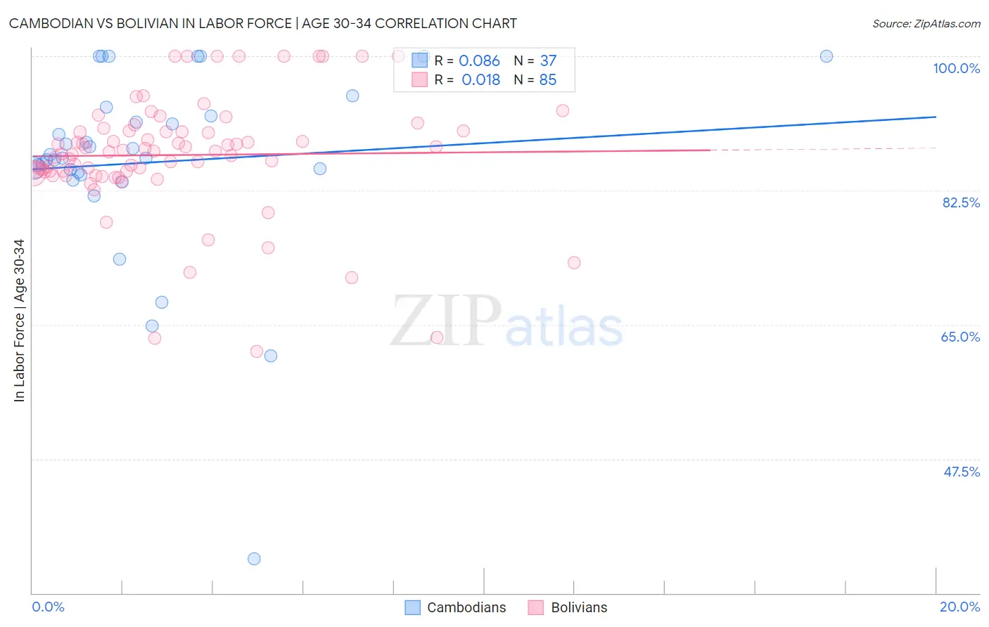 Cambodian vs Bolivian In Labor Force | Age 30-34