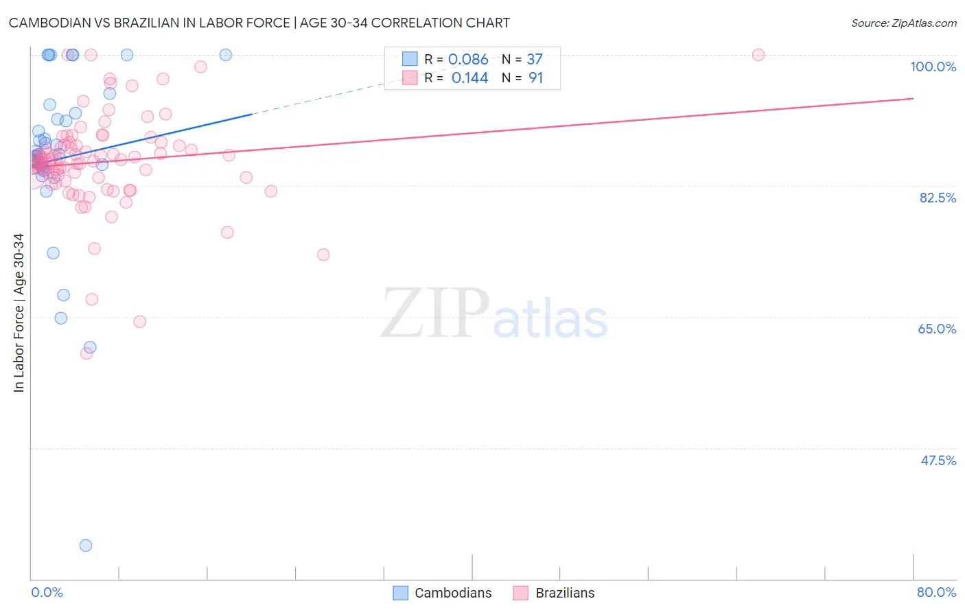 Cambodian vs Brazilian In Labor Force | Age 30-34