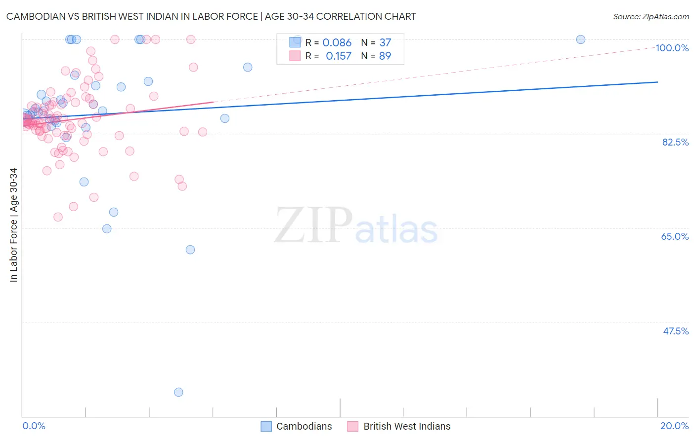 Cambodian vs British West Indian In Labor Force | Age 30-34