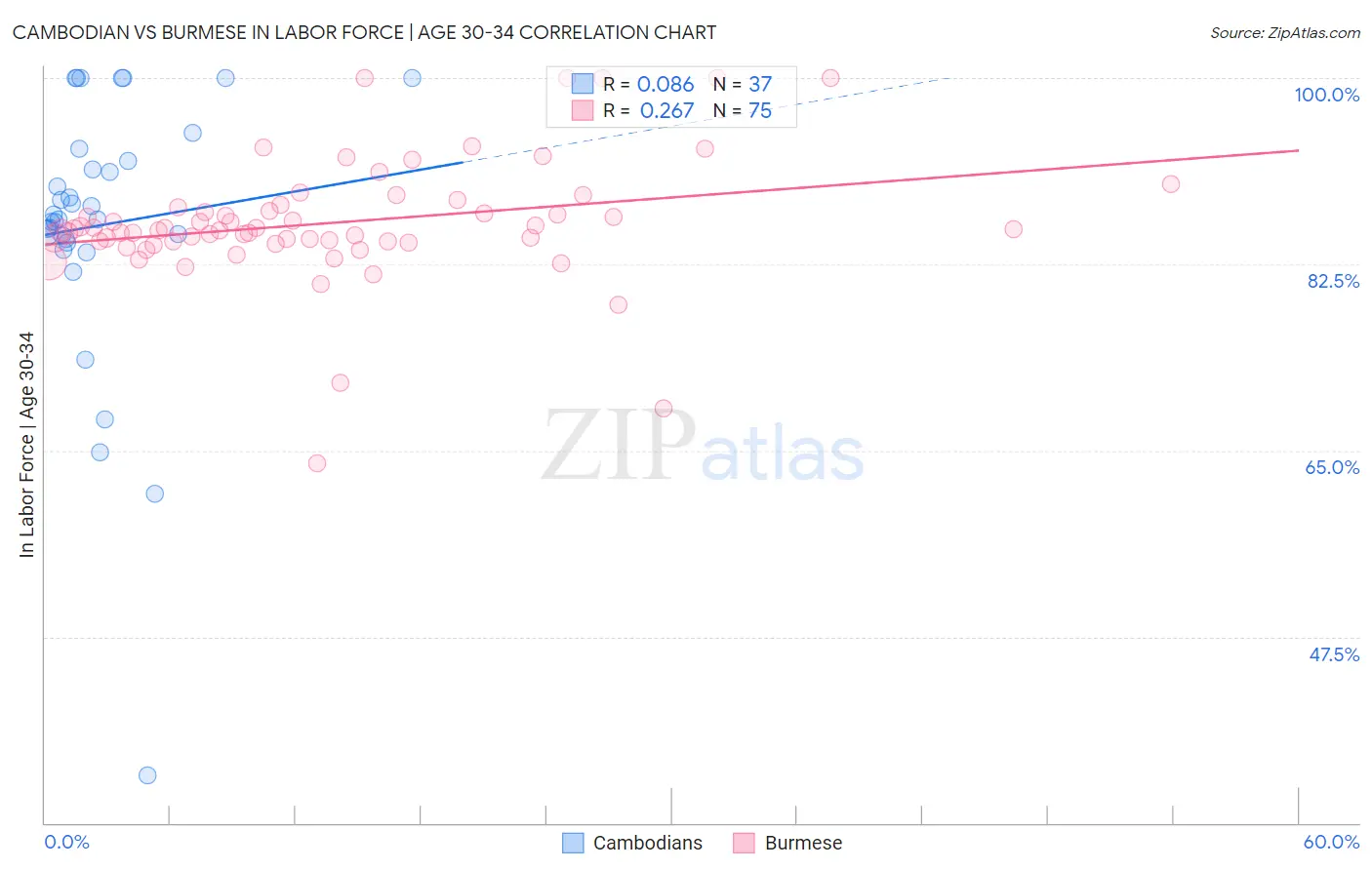 Cambodian vs Burmese In Labor Force | Age 30-34