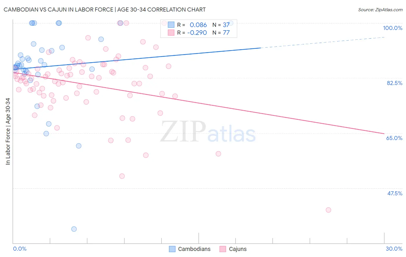 Cambodian vs Cajun In Labor Force | Age 30-34