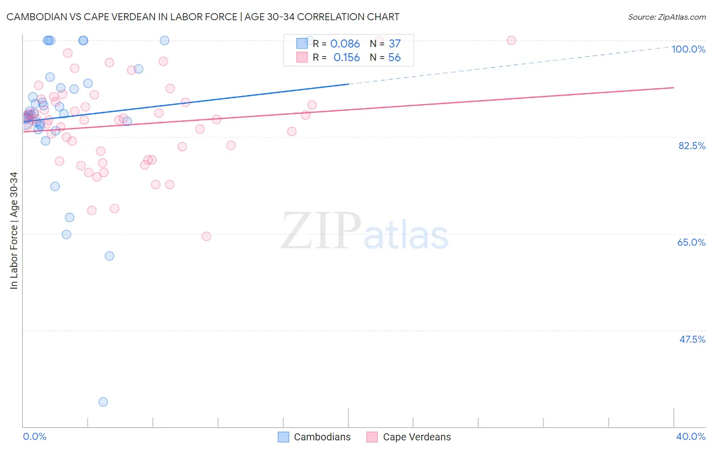 Cambodian vs Cape Verdean In Labor Force | Age 30-34