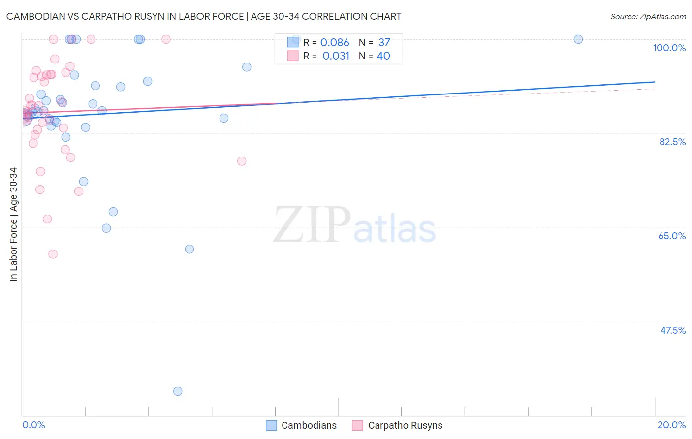Cambodian vs Carpatho Rusyn In Labor Force | Age 30-34