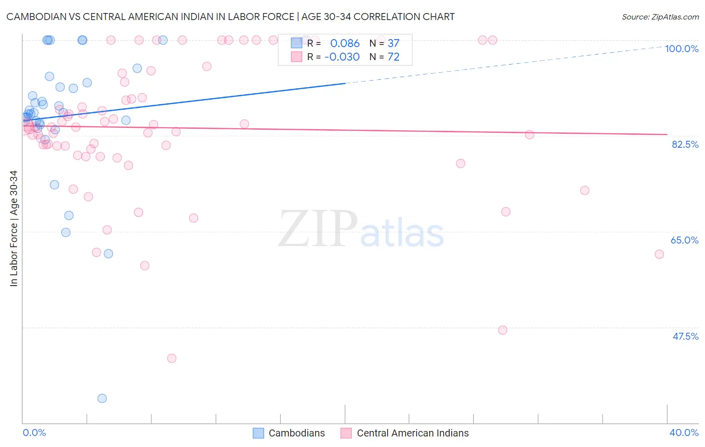 Cambodian vs Central American Indian In Labor Force | Age 30-34