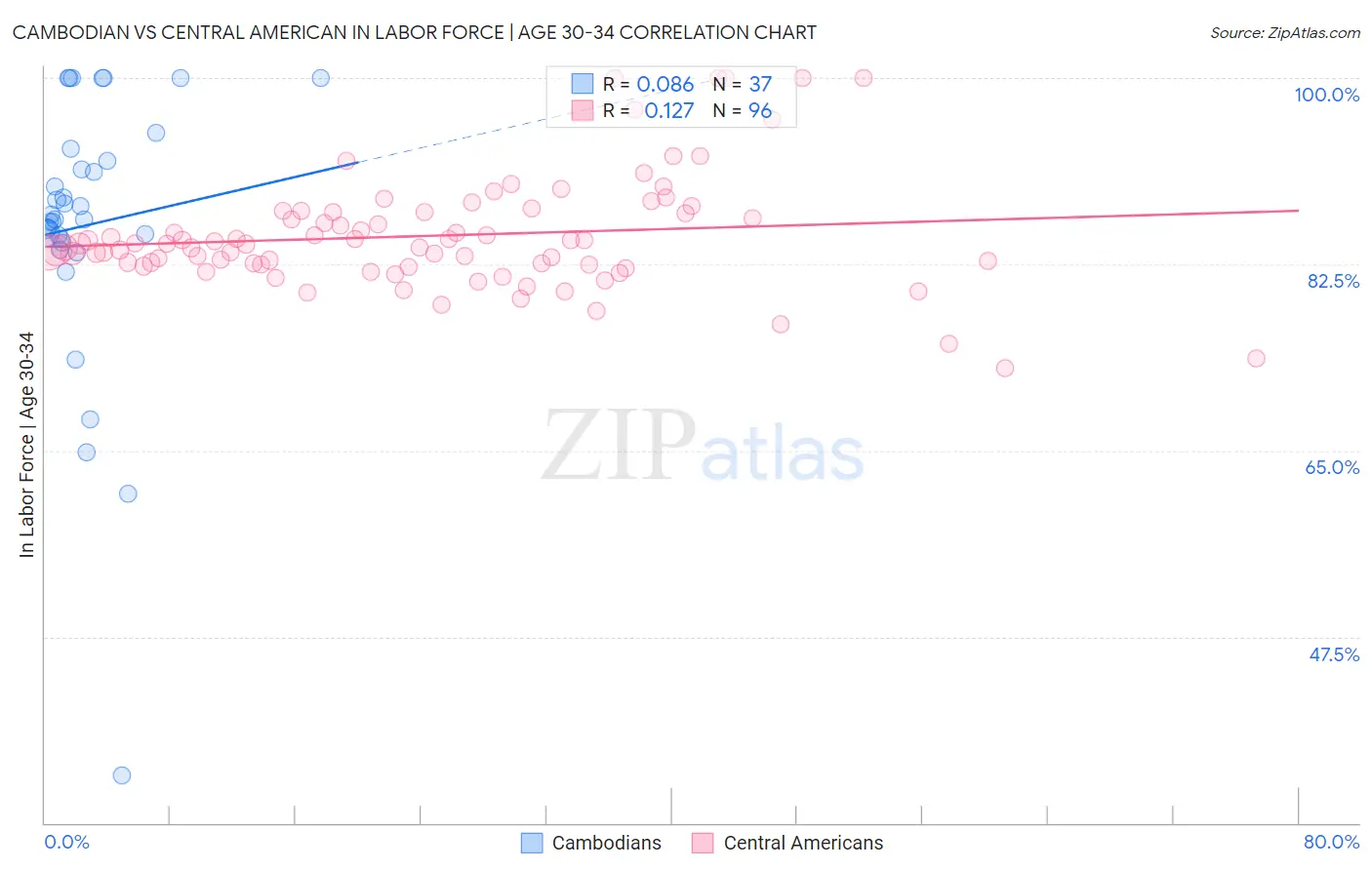 Cambodian vs Central American In Labor Force | Age 30-34