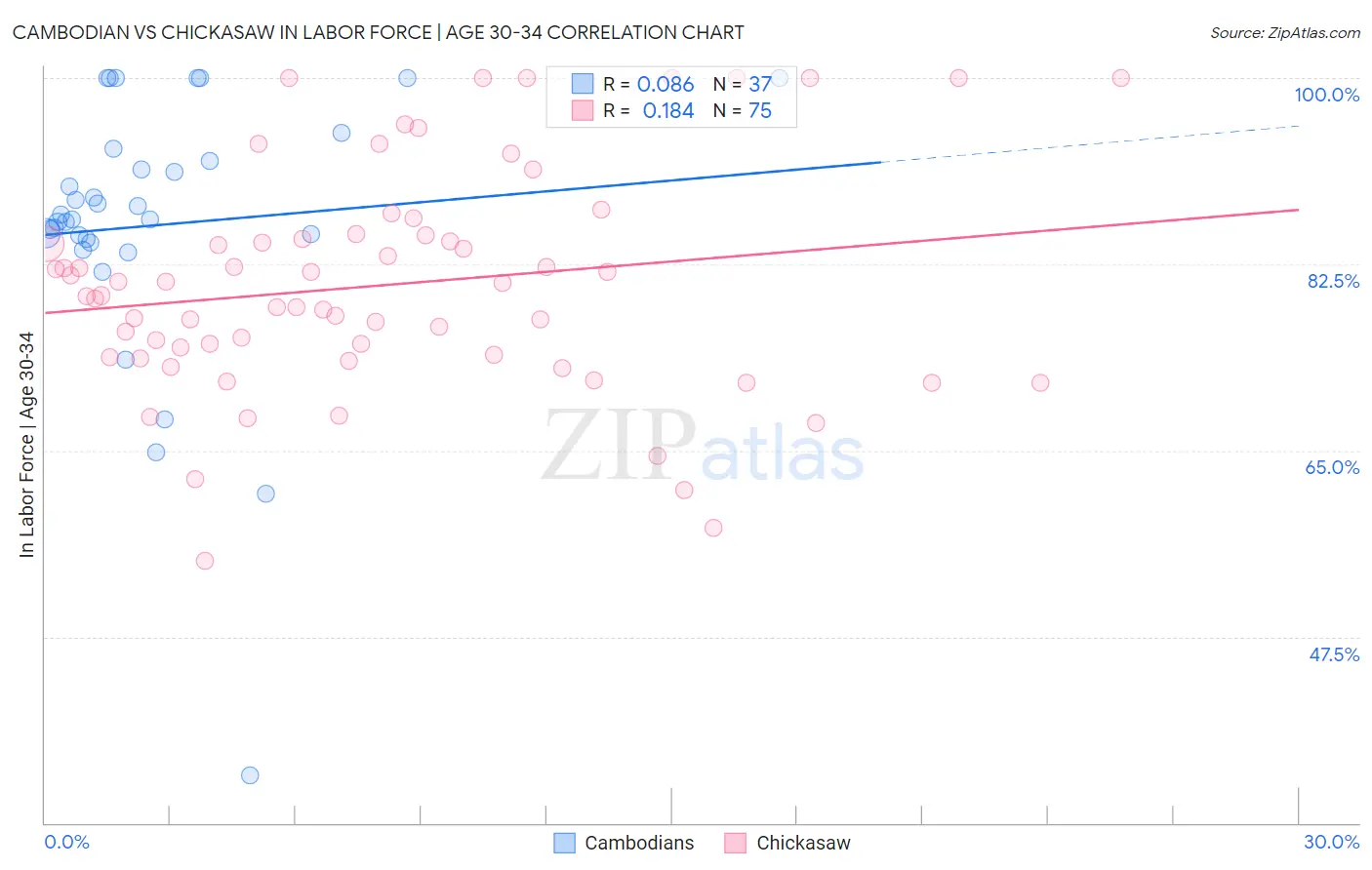 Cambodian vs Chickasaw In Labor Force | Age 30-34