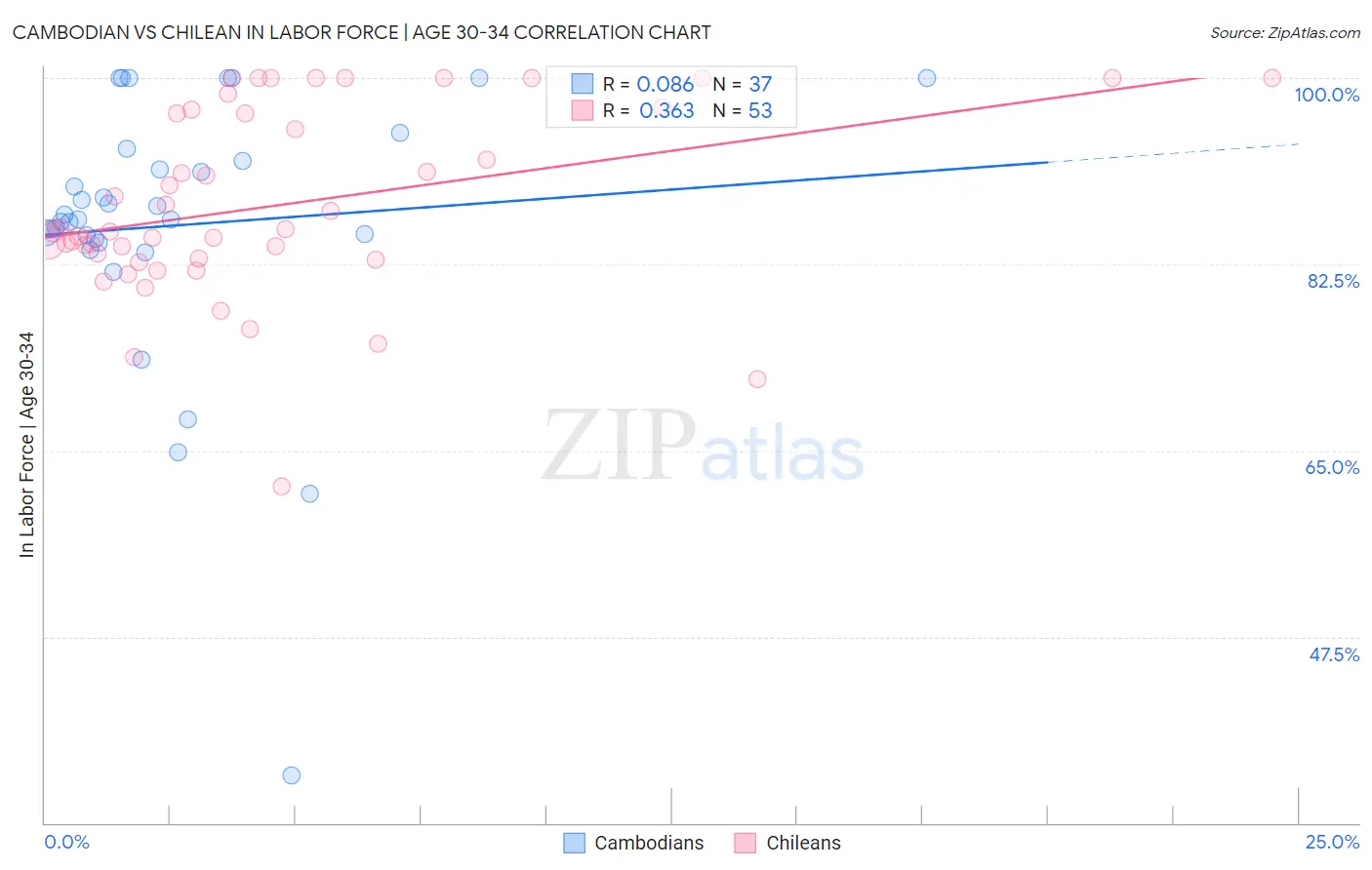 Cambodian vs Chilean In Labor Force | Age 30-34