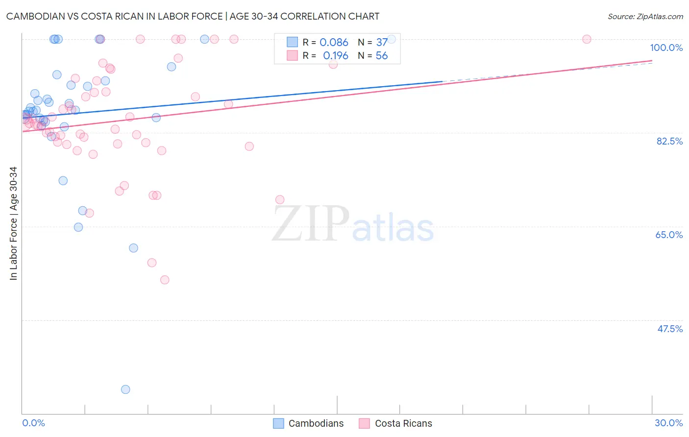 Cambodian vs Costa Rican In Labor Force | Age 30-34