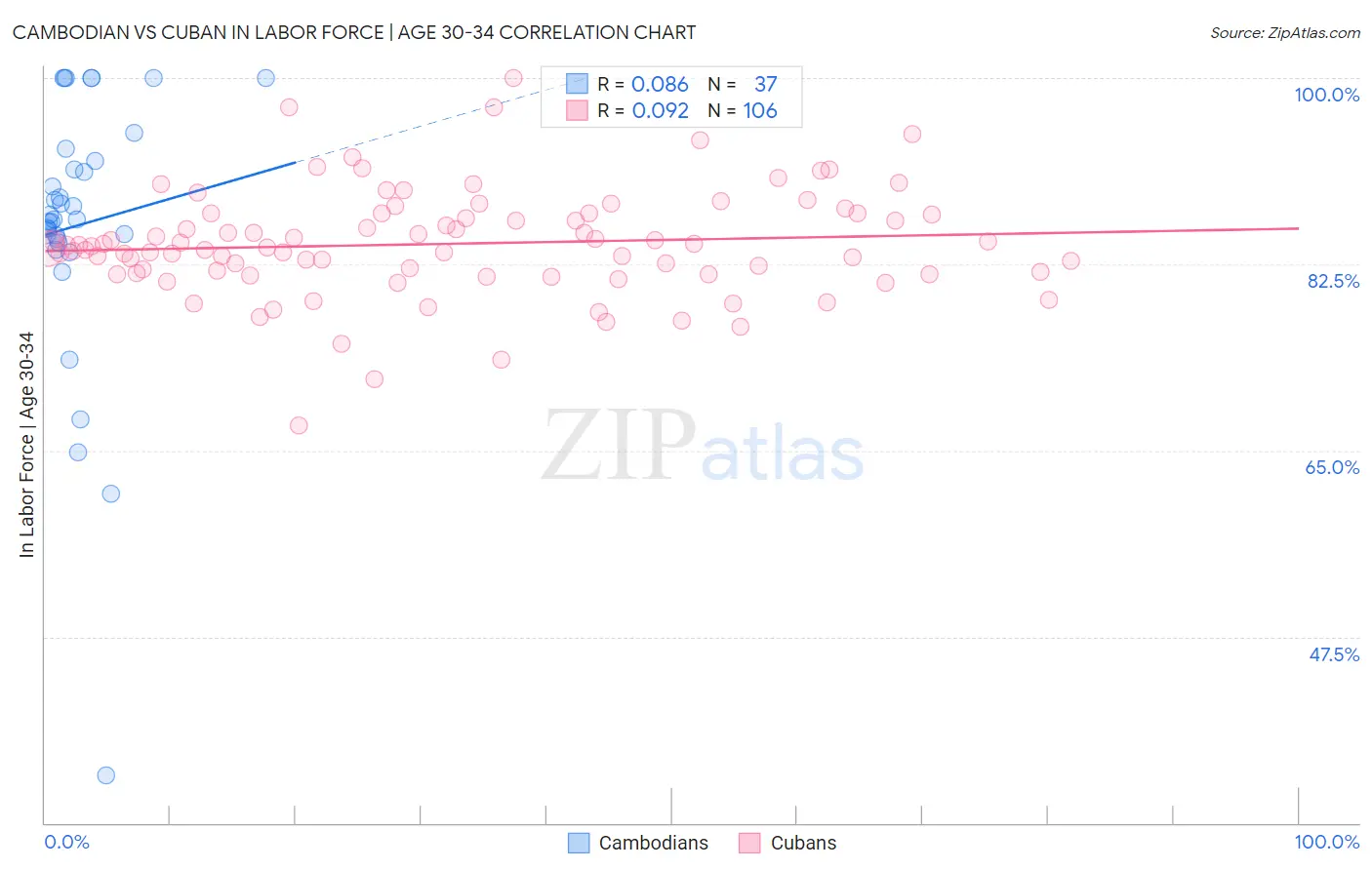 Cambodian vs Cuban In Labor Force | Age 30-34