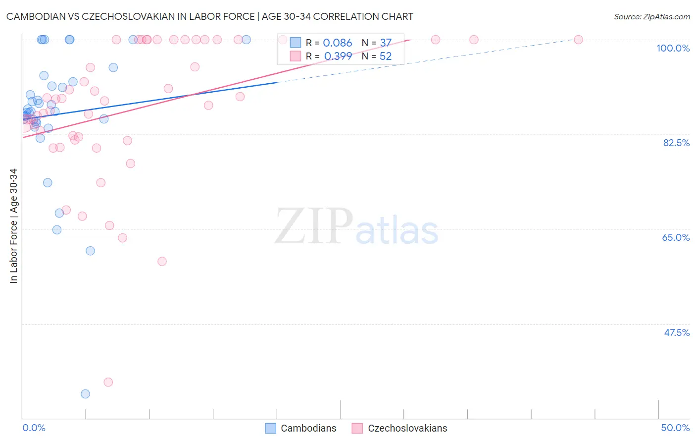 Cambodian vs Czechoslovakian In Labor Force | Age 30-34