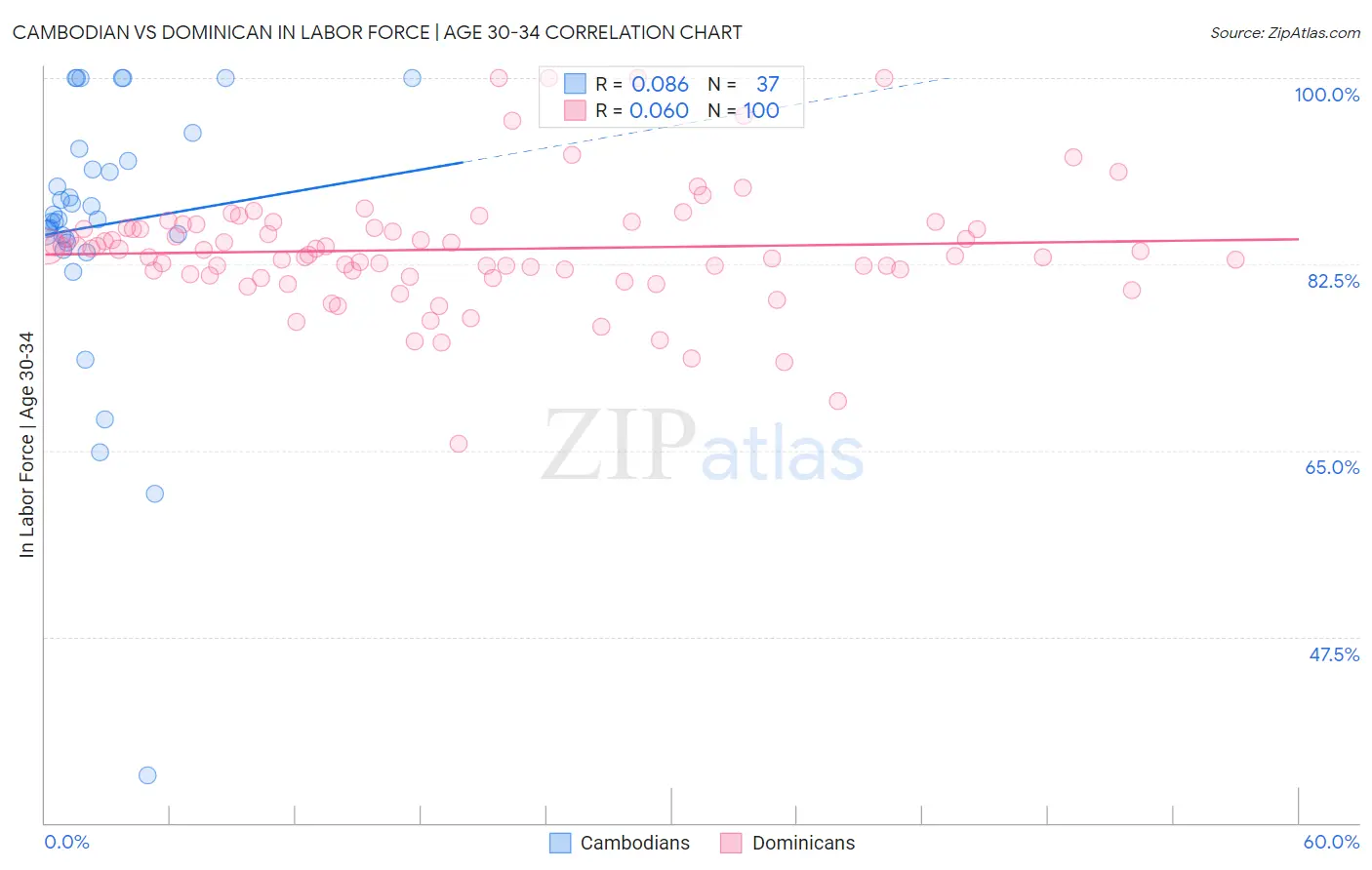Cambodian vs Dominican In Labor Force | Age 30-34