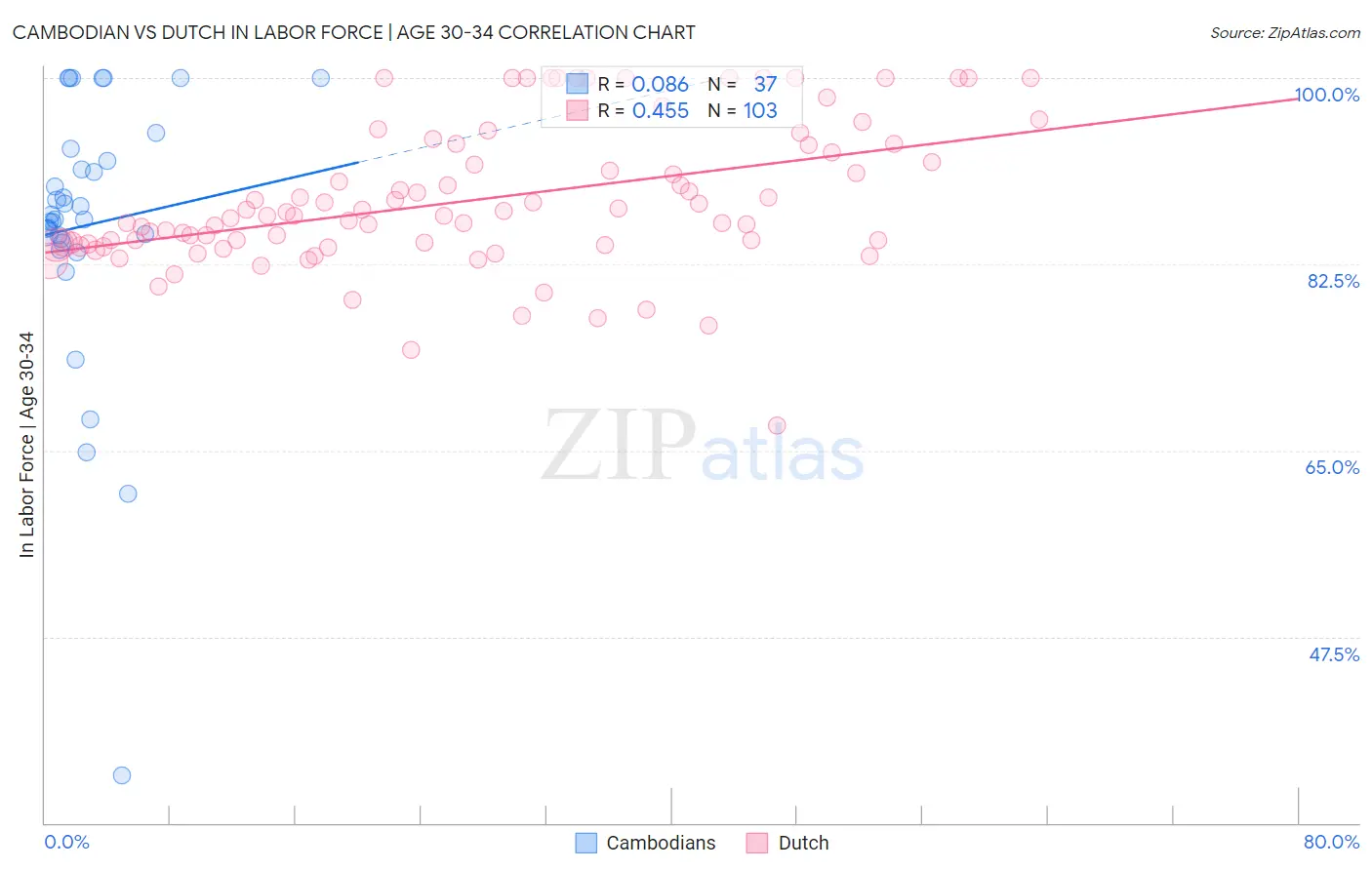 Cambodian vs Dutch In Labor Force | Age 30-34