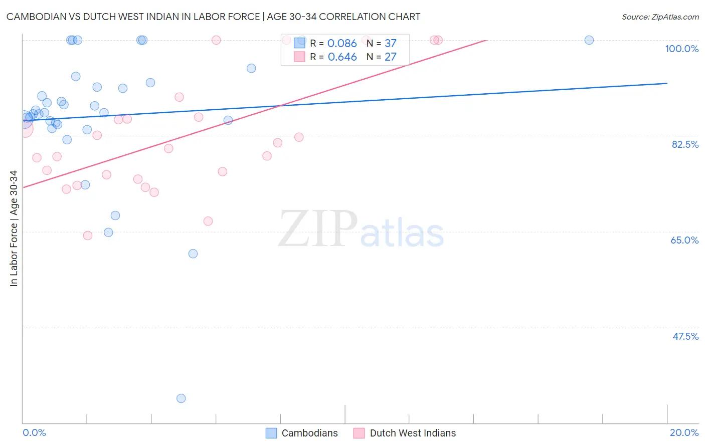 Cambodian vs Dutch West Indian In Labor Force | Age 30-34