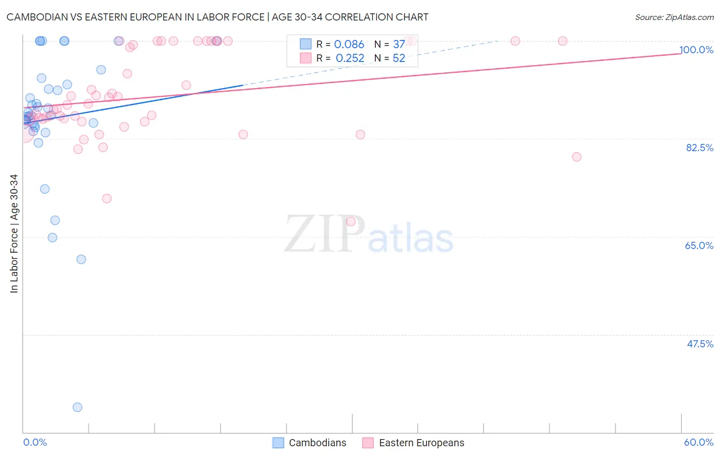 Cambodian vs Eastern European In Labor Force | Age 30-34