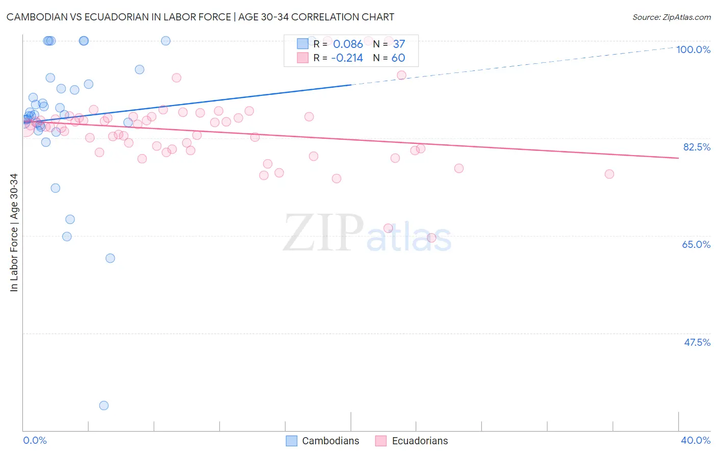 Cambodian vs Ecuadorian In Labor Force | Age 30-34