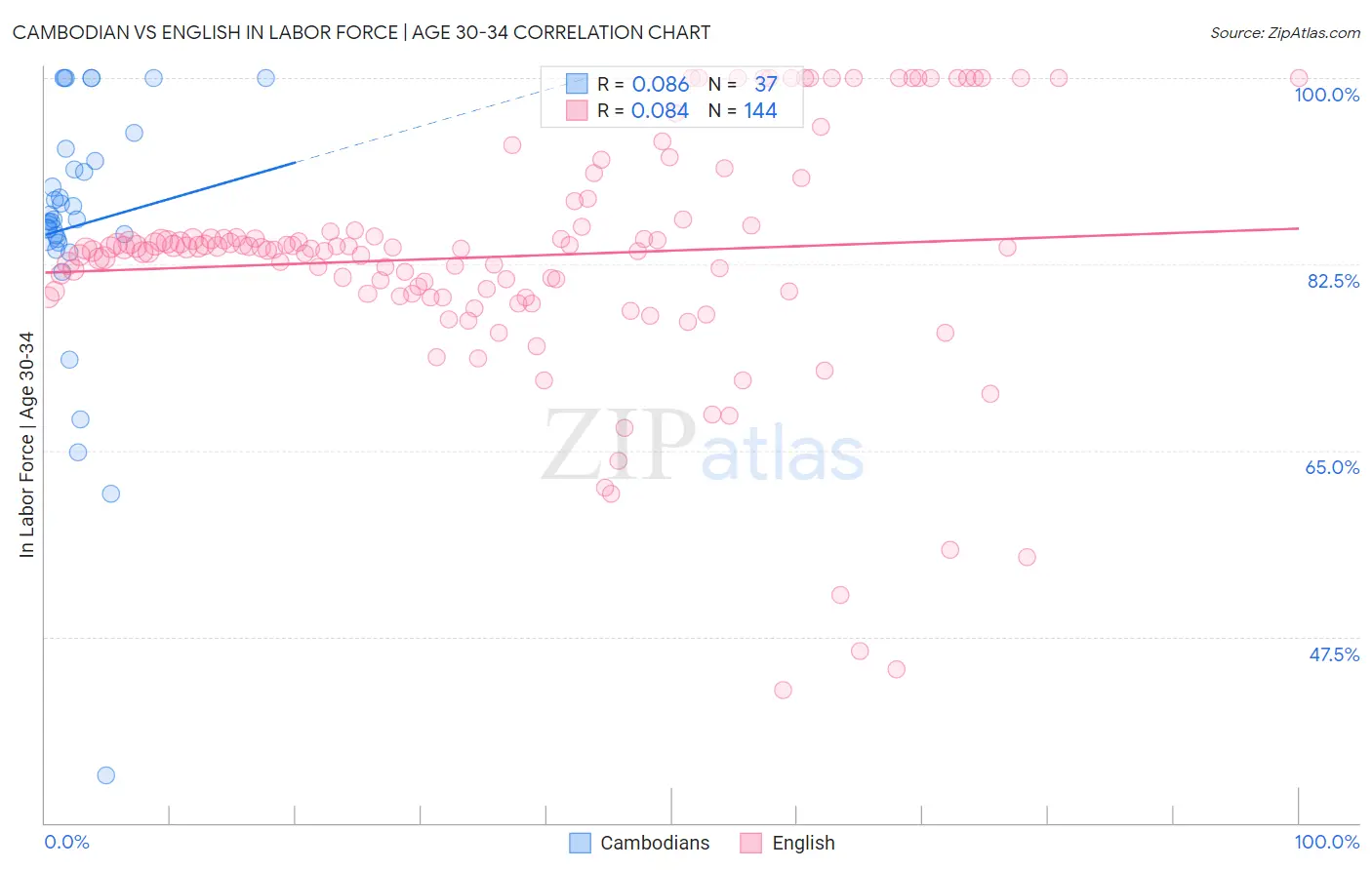 Cambodian vs English In Labor Force | Age 30-34