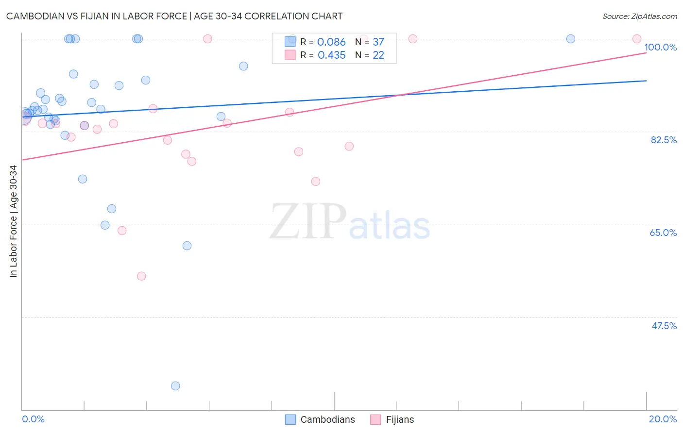 Cambodian vs Fijian In Labor Force | Age 30-34