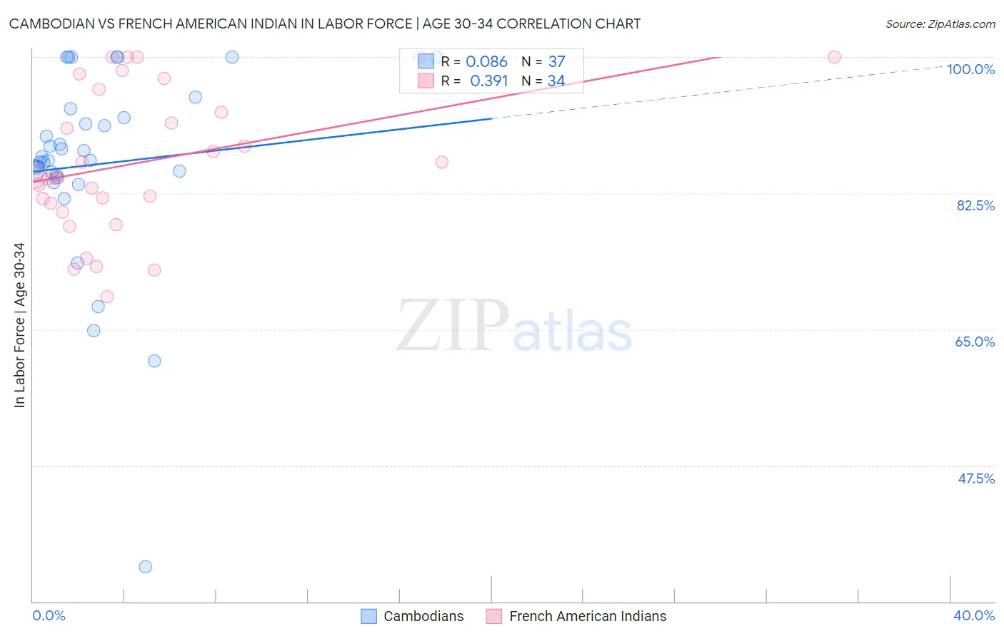 Cambodian vs French American Indian In Labor Force | Age 30-34