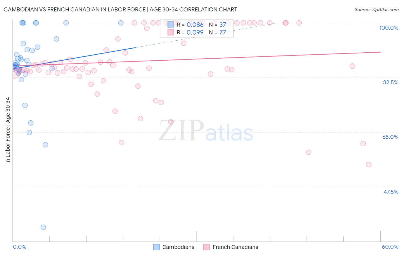 Cambodian vs French Canadian In Labor Force | Age 30-34