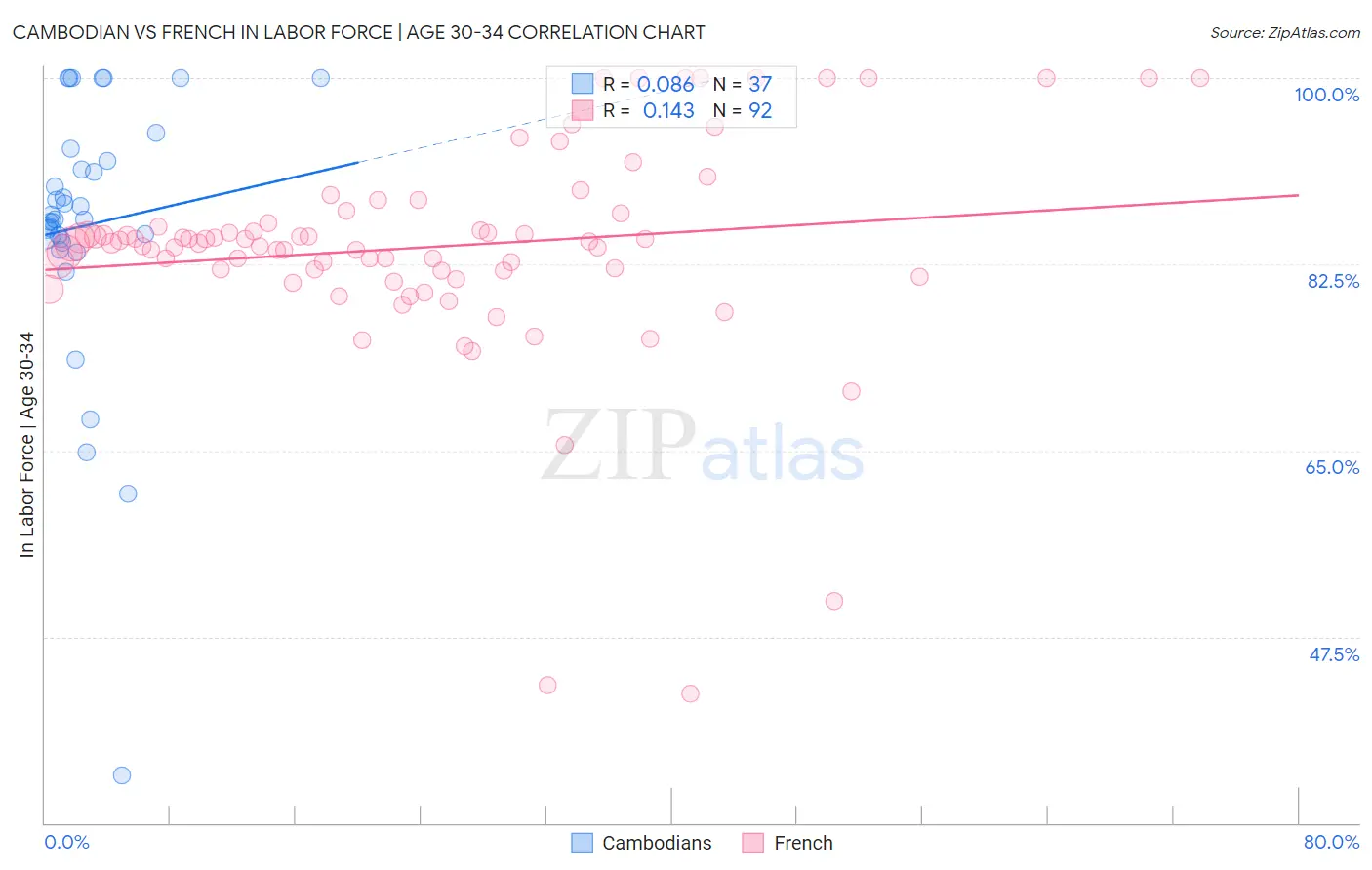 Cambodian vs French In Labor Force | Age 30-34