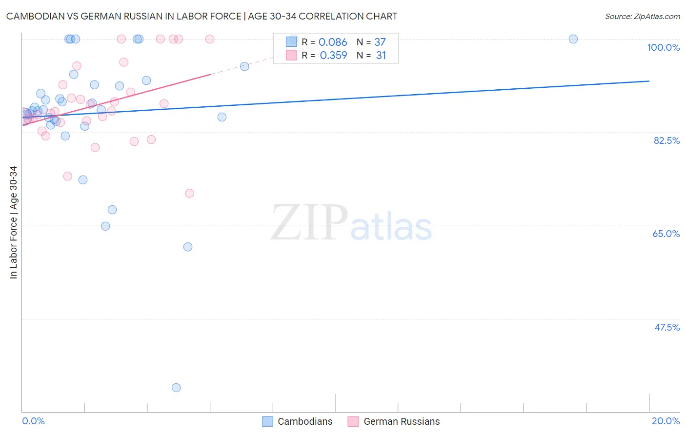 Cambodian vs German Russian In Labor Force | Age 30-34