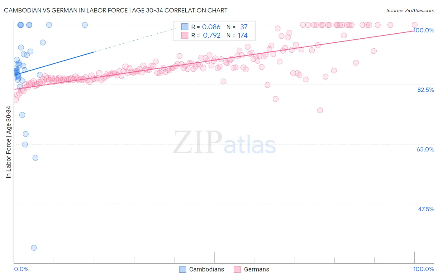 Cambodian vs German In Labor Force | Age 30-34