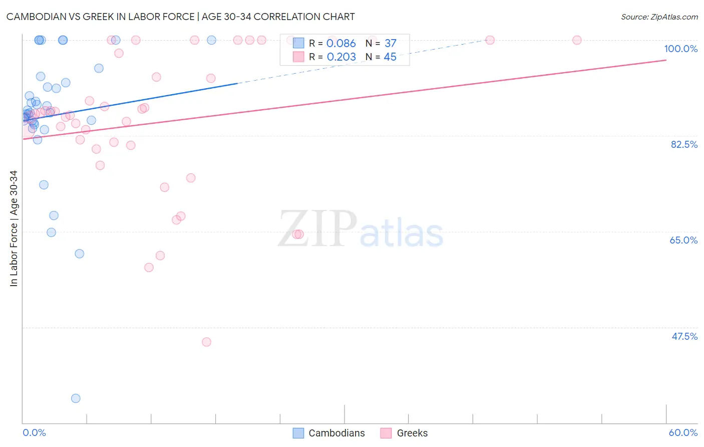 Cambodian vs Greek In Labor Force | Age 30-34