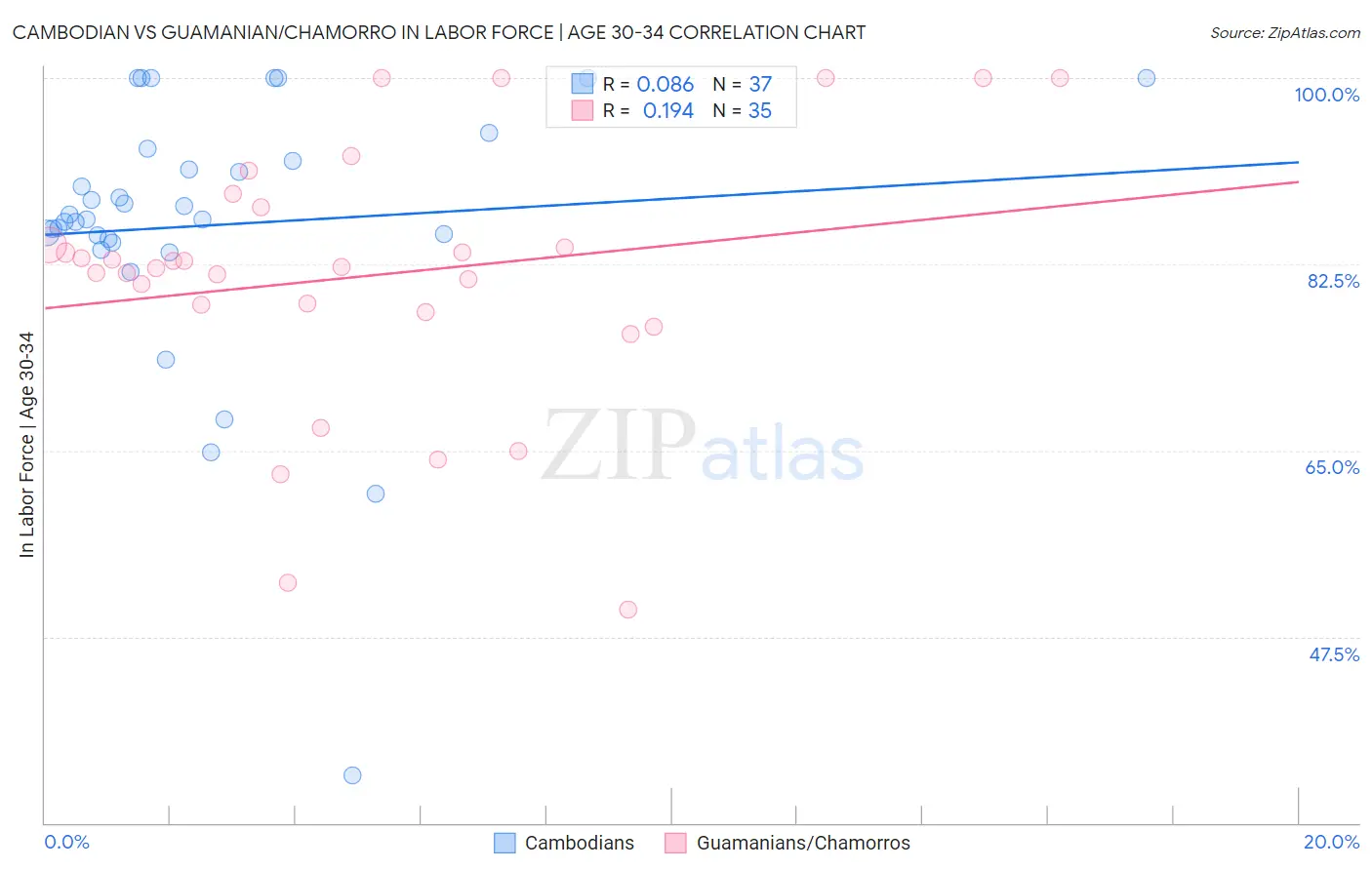 Cambodian vs Guamanian/Chamorro In Labor Force | Age 30-34