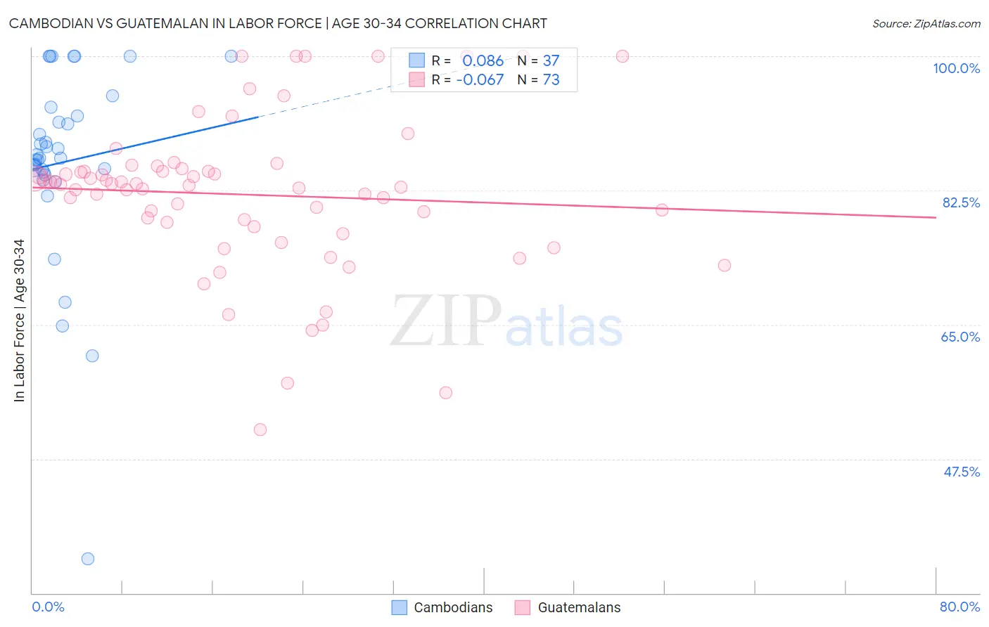 Cambodian vs Guatemalan In Labor Force | Age 30-34