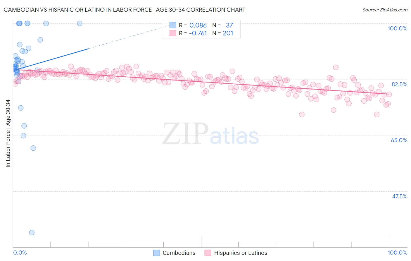 Cambodian vs Hispanic or Latino In Labor Force | Age 30-34