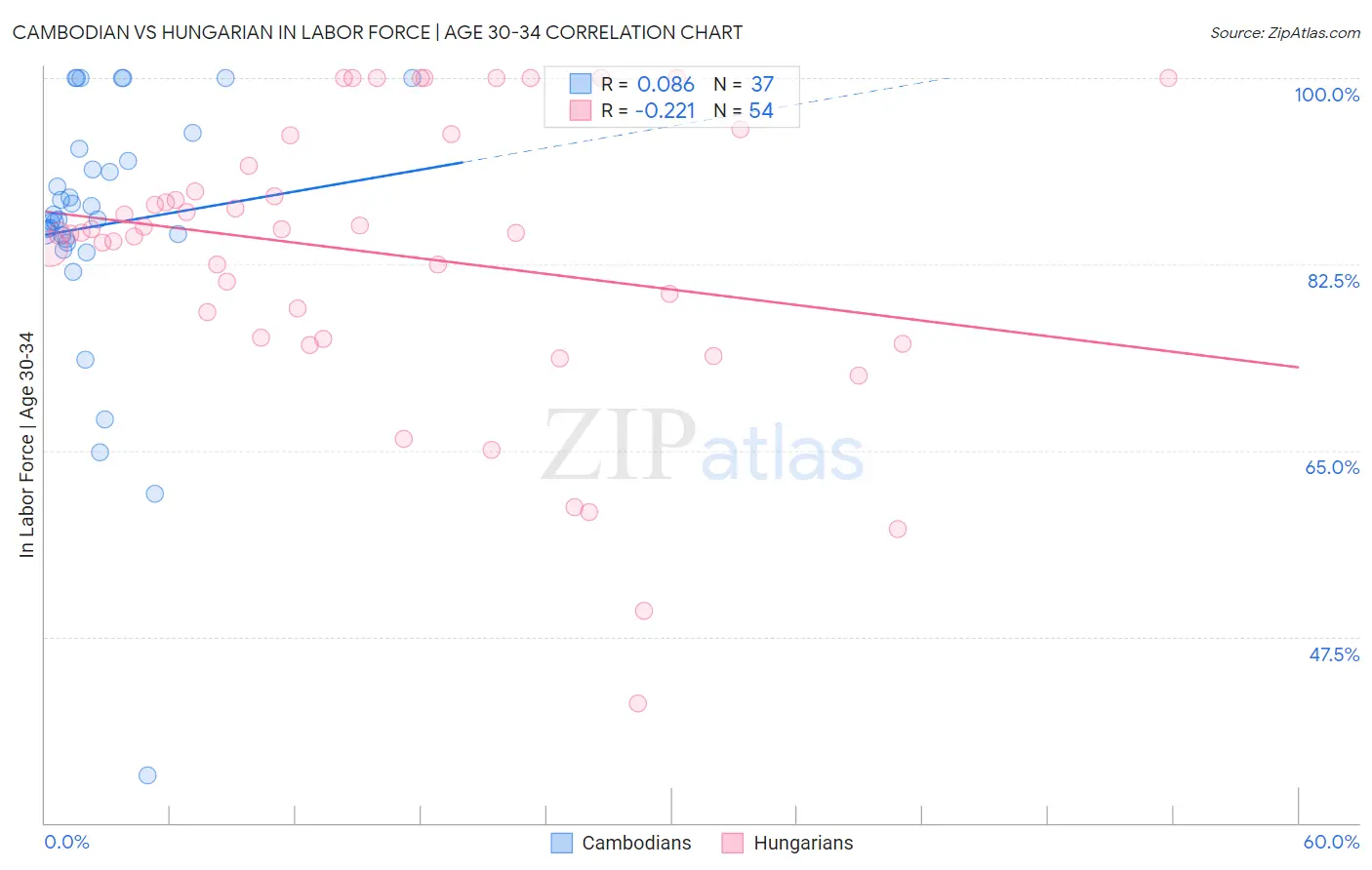 Cambodian vs Hungarian In Labor Force | Age 30-34