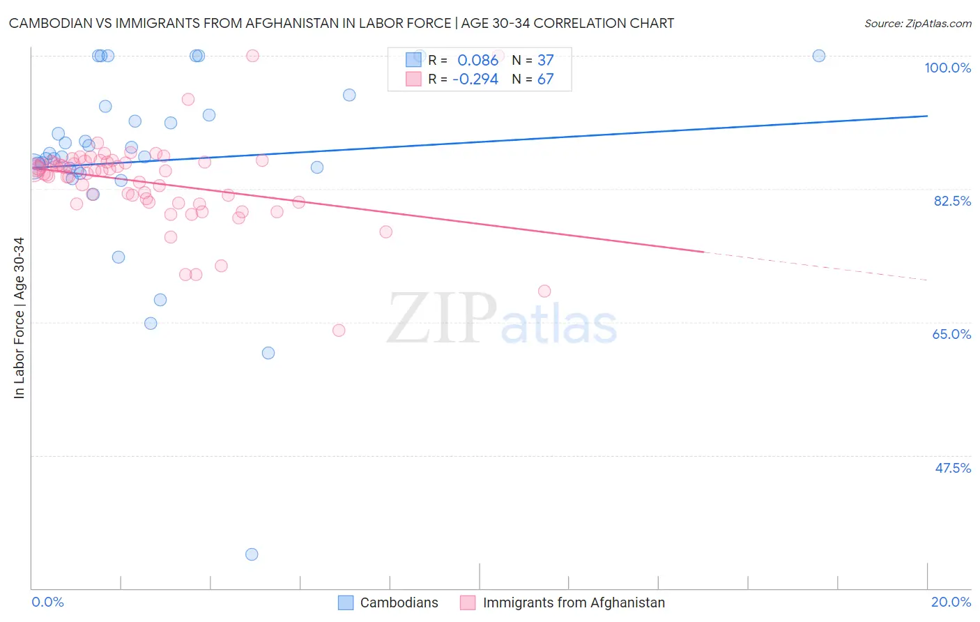 Cambodian vs Immigrants from Afghanistan In Labor Force | Age 30-34