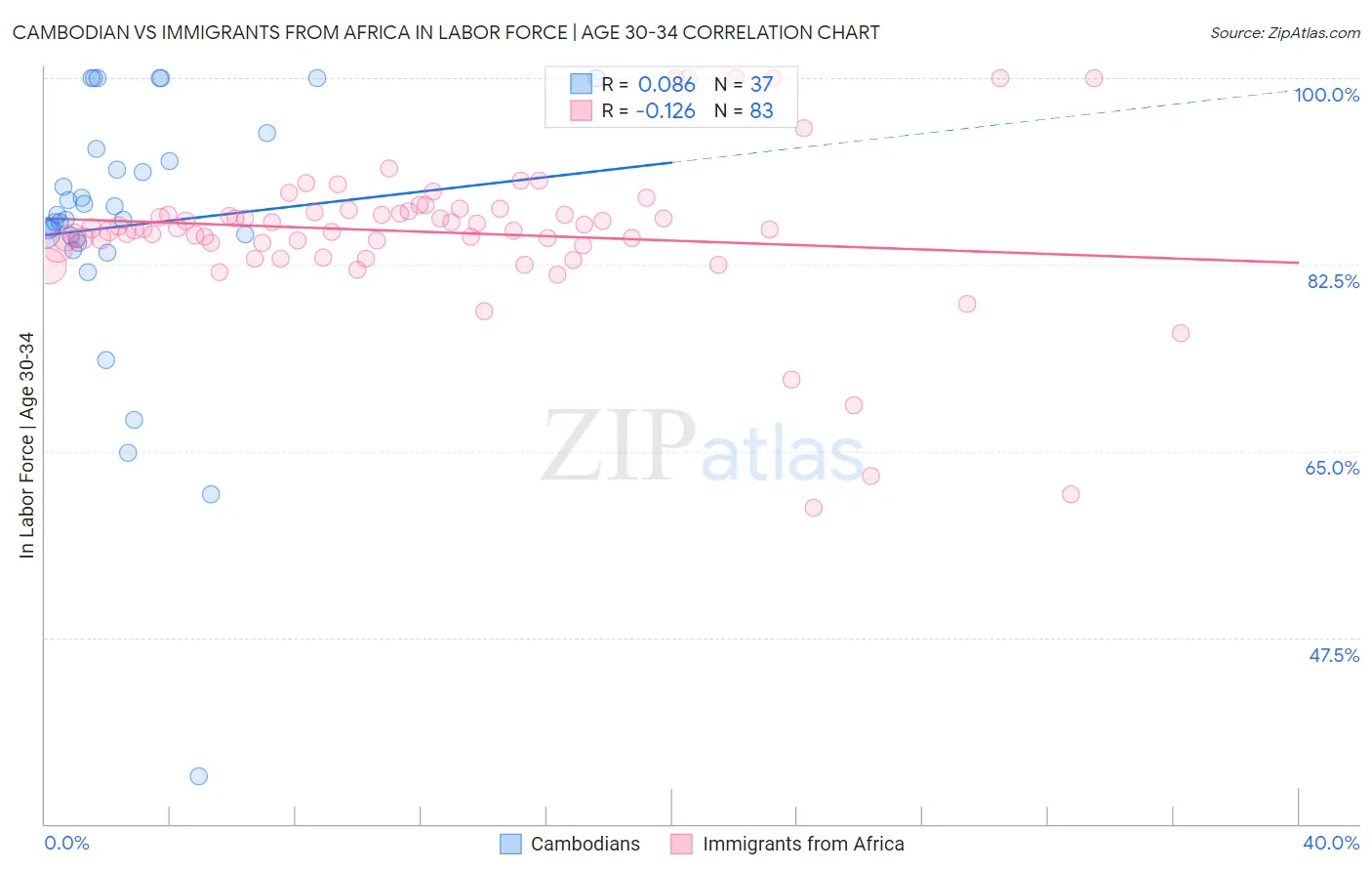 Cambodian vs Immigrants from Africa In Labor Force | Age 30-34