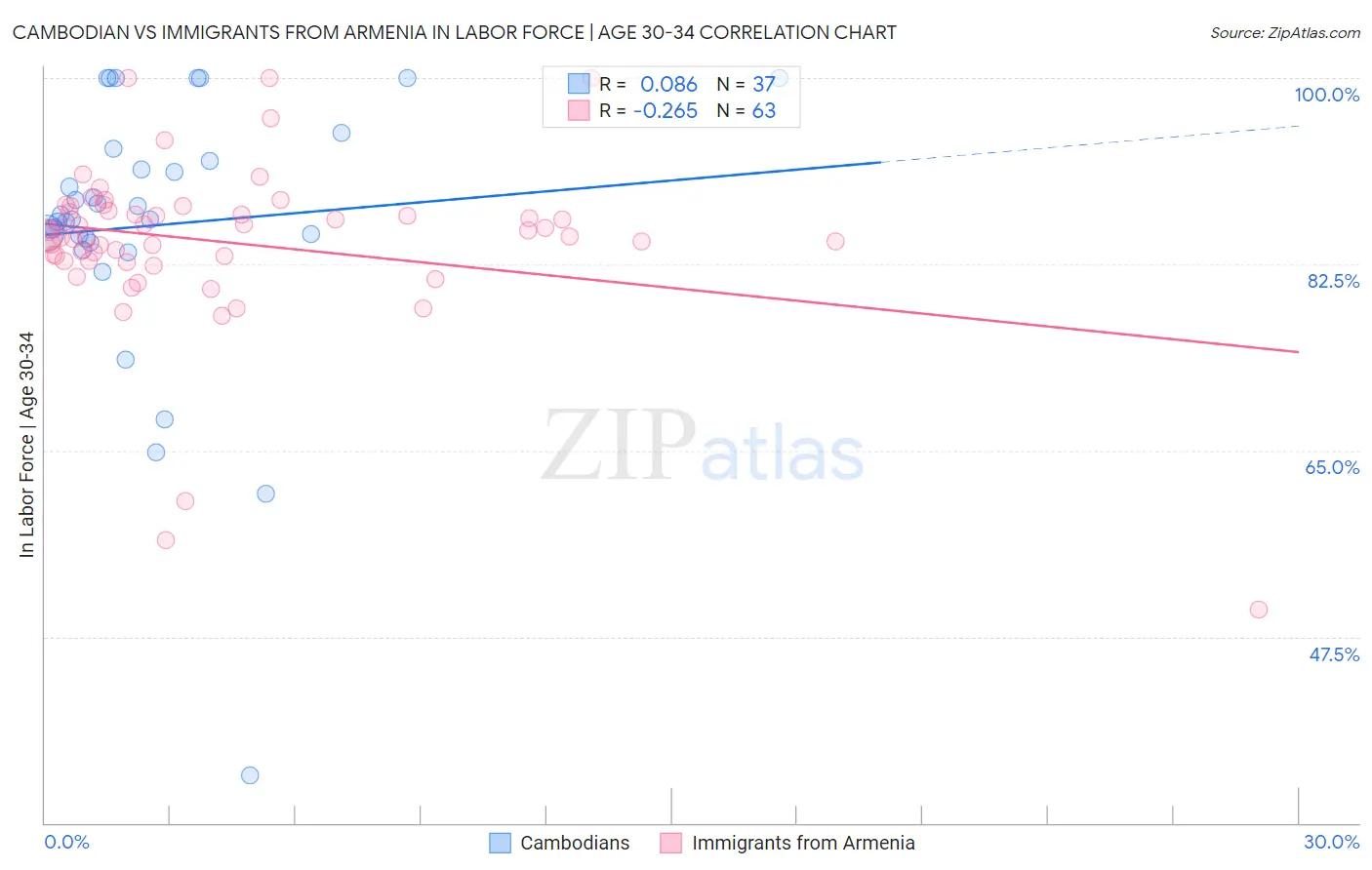 Cambodian vs Immigrants from Armenia In Labor Force | Age 30-34