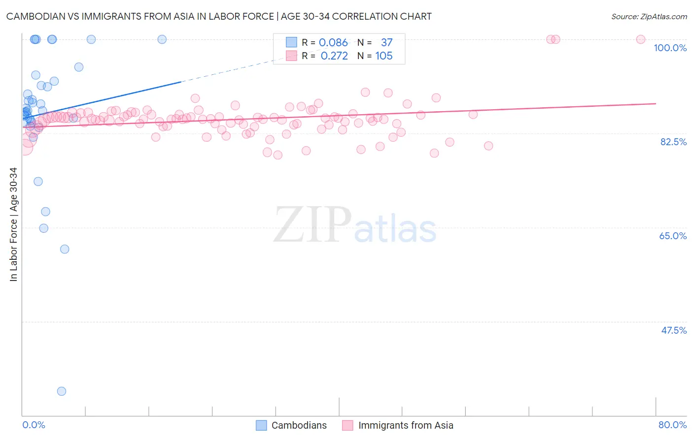 Cambodian vs Immigrants from Asia In Labor Force | Age 30-34