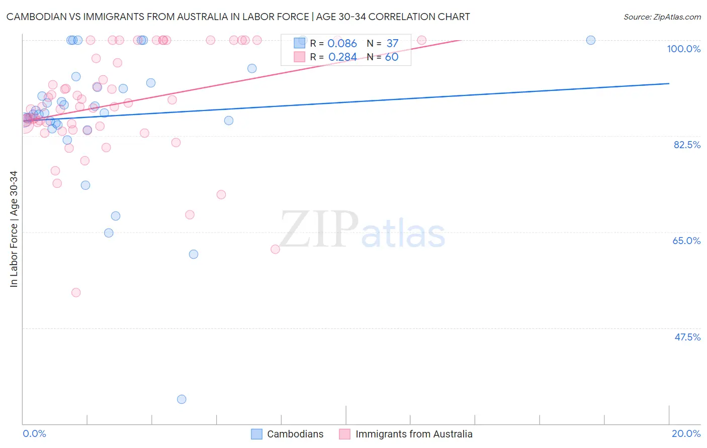 Cambodian vs Immigrants from Australia In Labor Force | Age 30-34