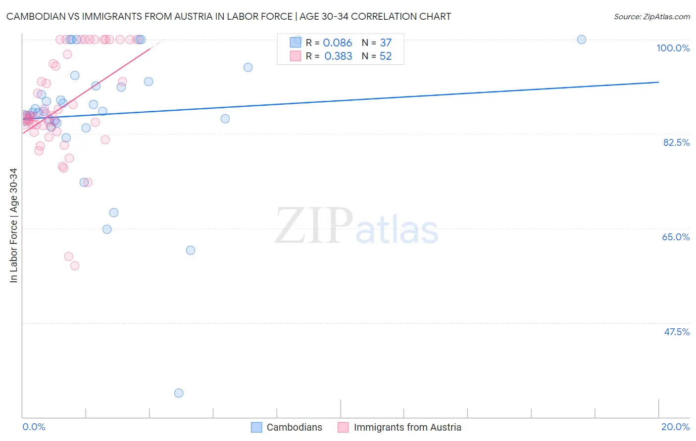Cambodian vs Immigrants from Austria In Labor Force | Age 30-34