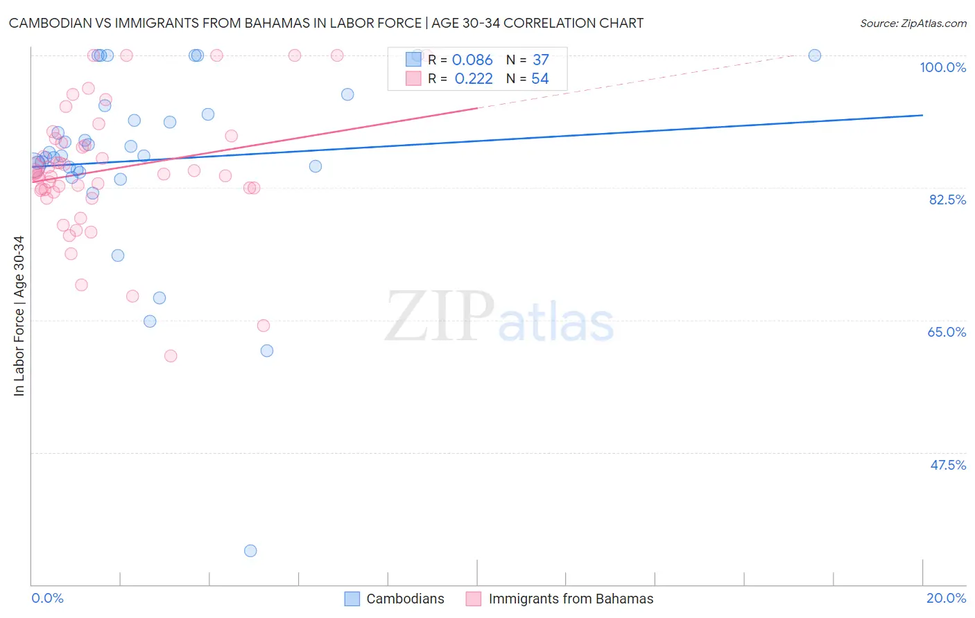 Cambodian vs Immigrants from Bahamas In Labor Force | Age 30-34