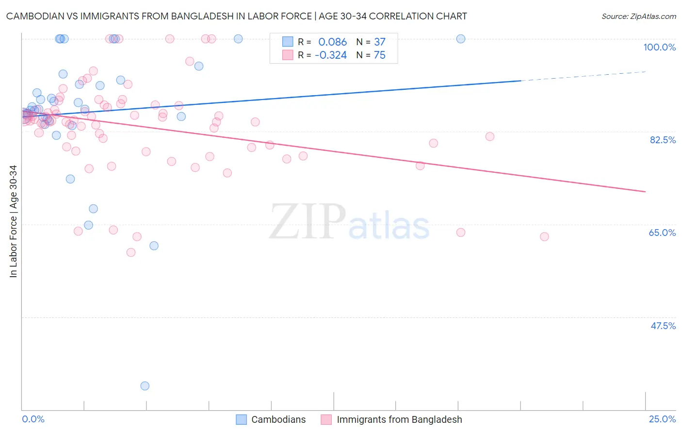 Cambodian vs Immigrants from Bangladesh In Labor Force | Age 30-34