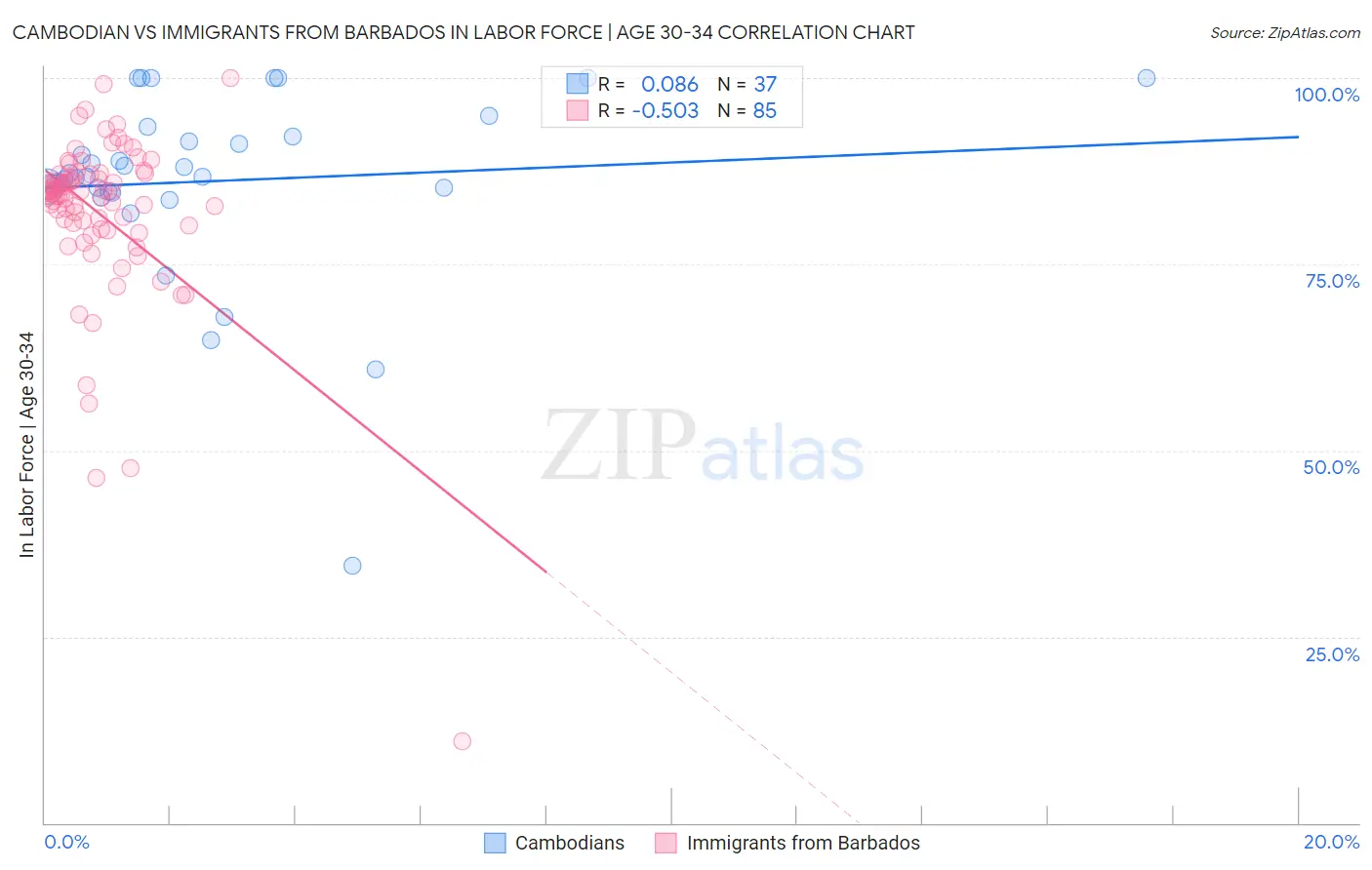 Cambodian vs Immigrants from Barbados In Labor Force | Age 30-34