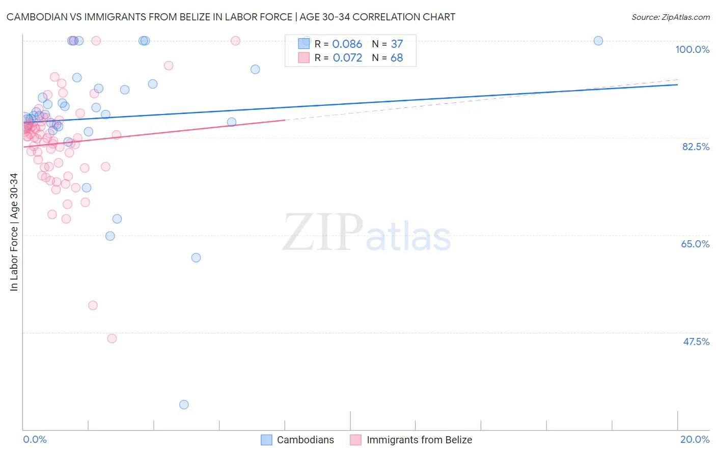 Cambodian vs Immigrants from Belize In Labor Force | Age 30-34