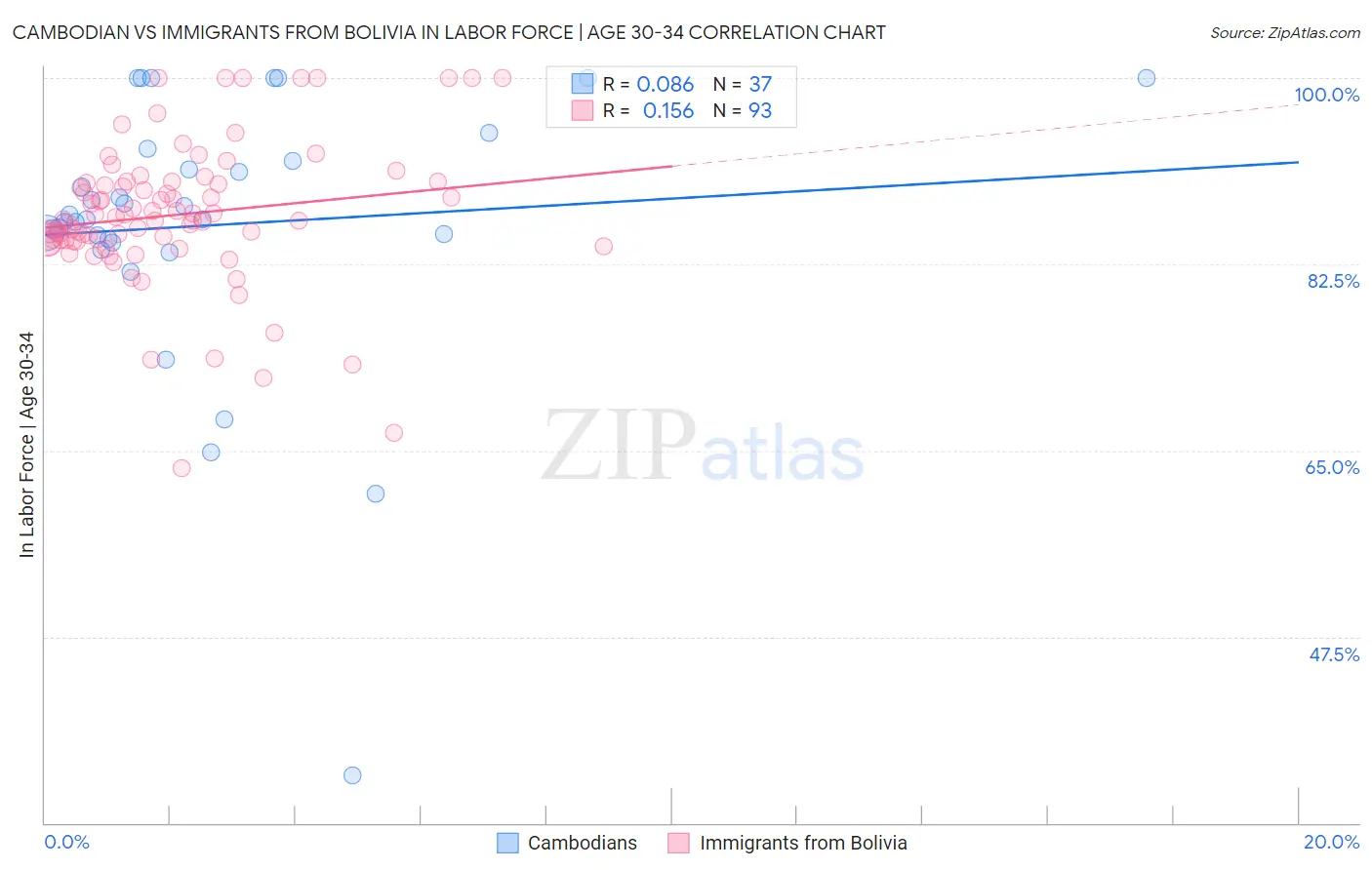 Cambodian vs Immigrants from Bolivia In Labor Force | Age 30-34